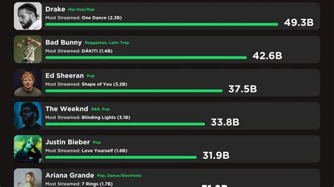 Who is world No 1 on Spotify?