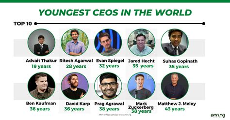 Who is youngest CEO?