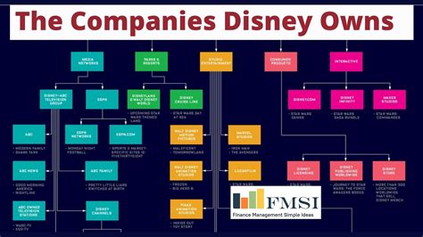 Who owns Disney Plus?