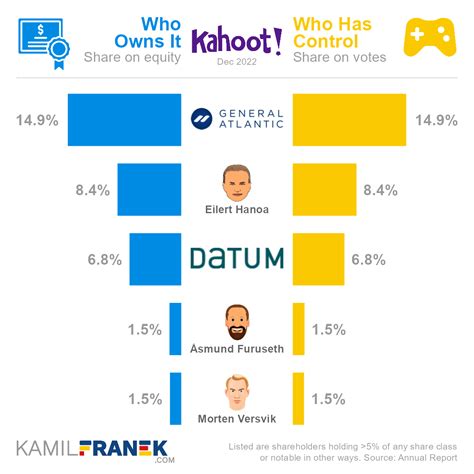 Who owns Kahoot?