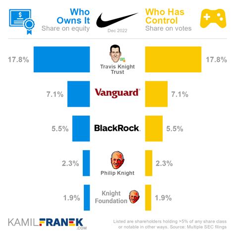 Who owns Nike?