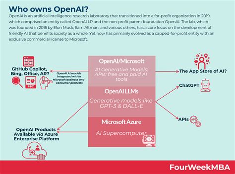 Who owns OpenAI gpt?