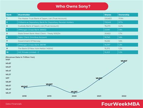 Who owns SONY?