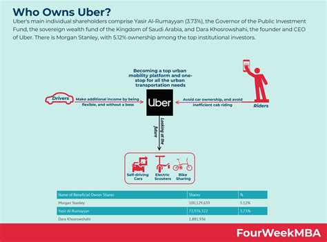 Who owns Uber 1?
