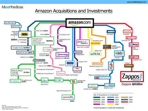 Who owns most of Amazon?