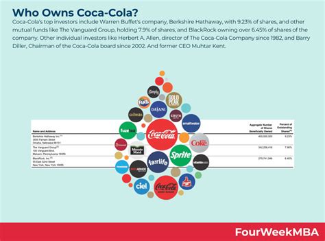 Who owns most of Coca-Cola stock?