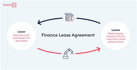 Who owns the asset in a finance lease?