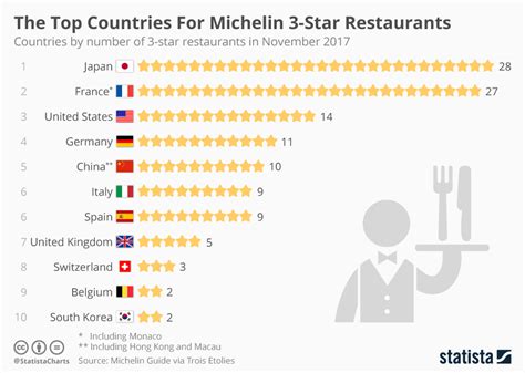 Who owns the most 3 Michelin star restaurants?