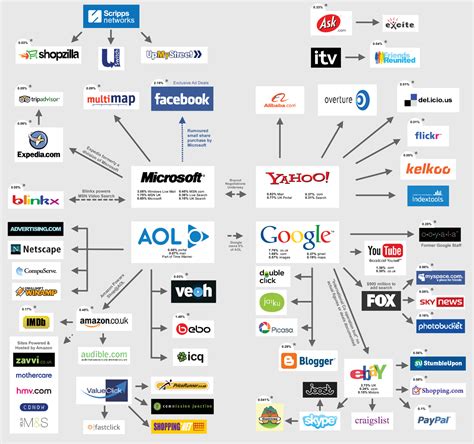 Who owns the most Google?