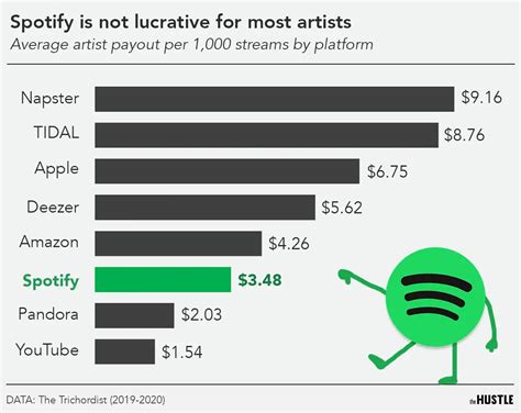 Who pays artists more Deezer or Spotify?