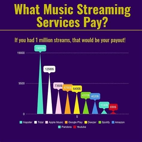 Who pays artists the most?
