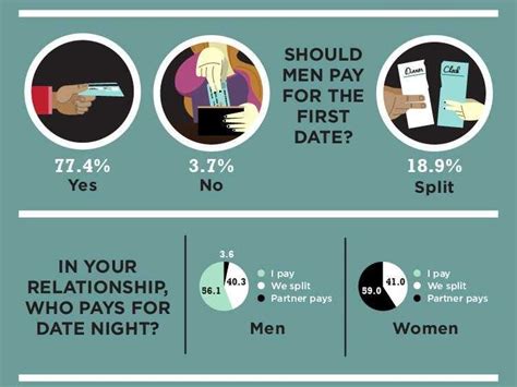 Who pays in a relationship?