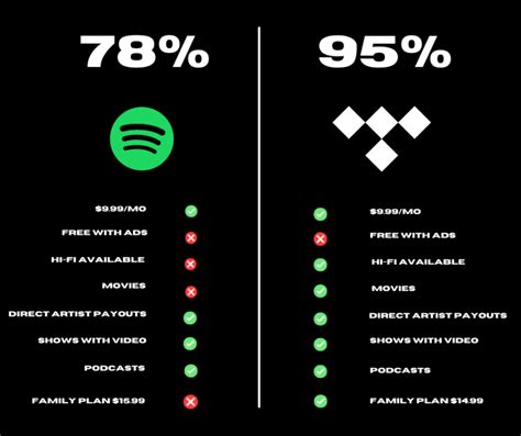 Who pays more Tidal or Spotify?