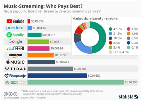 Who pays the best streaming?