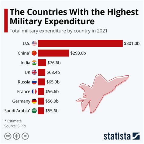 Who pays the most for their military?