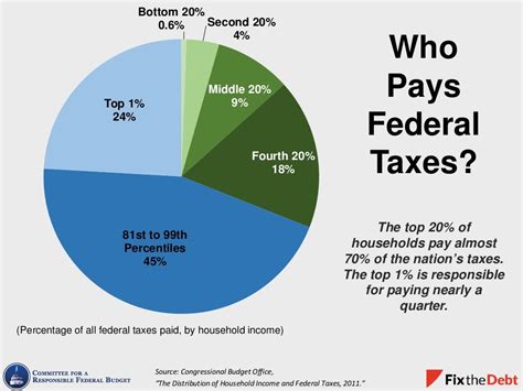 Who pays the most taxes?