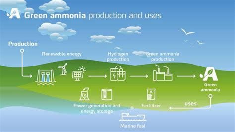 Who produces green ammonia?