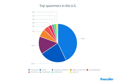 Who produces the most SPAM?