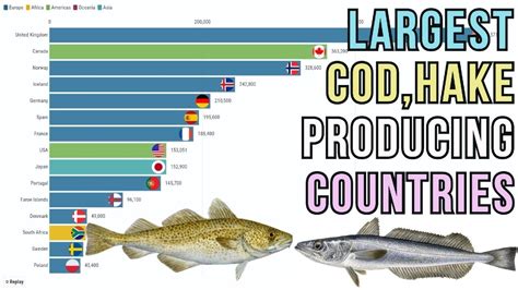Who produces the most cod?