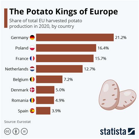 Who produces the most potatoes in Europe?
