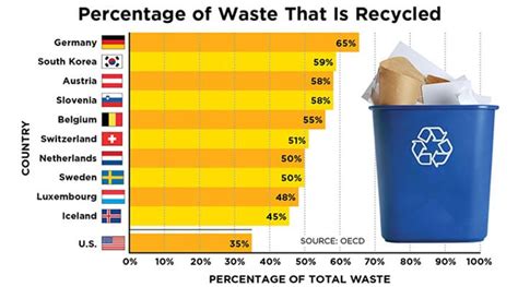 Who recycles the best?