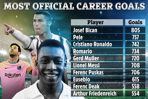 Who scored 1,000 goals in football history?