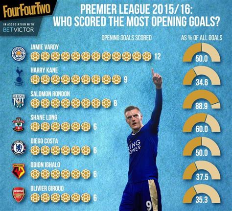 Who scored 10,000 Premier League goals?