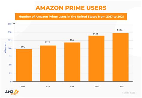 Who uses Amazon the most?