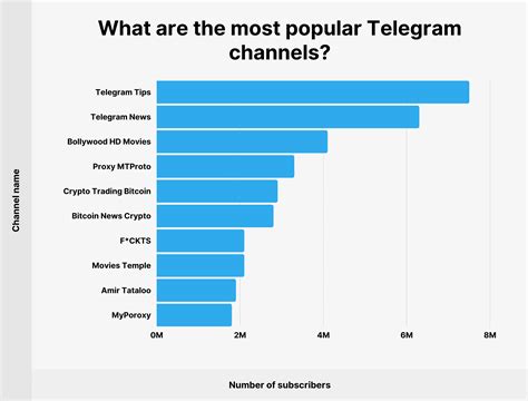 Who uses Telegram the most?