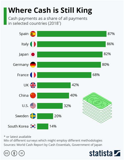 Who uses cash most?