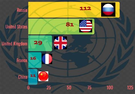 Who vetoed most in the UN?