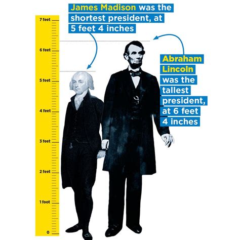 Who was the shortest president?