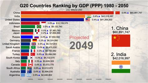 Who will be the second strongest country in 2050?