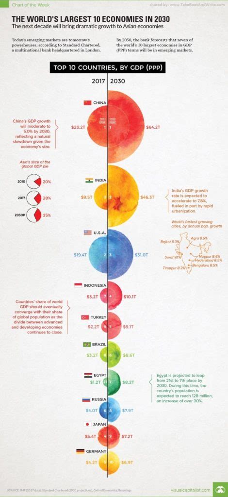 Who will dominate the world in 2030?