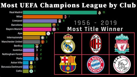Who won most Champions League?