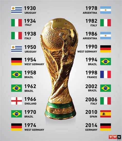 Who won the first world Cup?