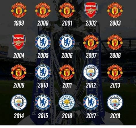 Who won the last 10 Premier League titles?