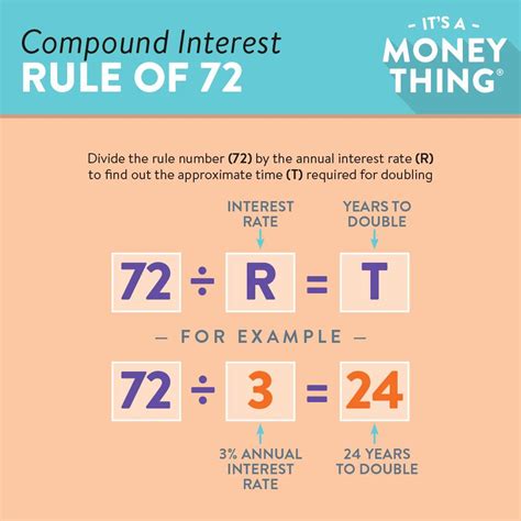 Who would use the rule of 72?