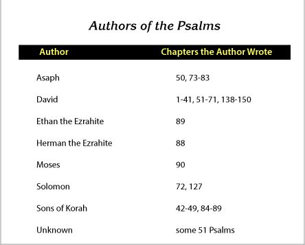 Who wrote Psalms 14?