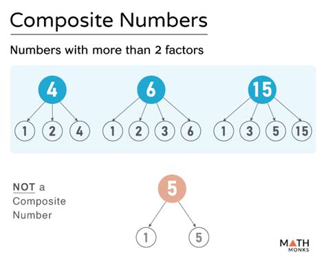 Why 2 is not a composite number?