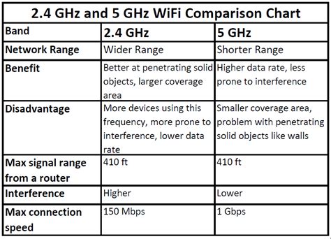 Why 2.4 GHz and 5ghz?