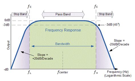 Why 3 dB bandwidth is calculated?