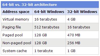 Why 32-bit is better than 64?