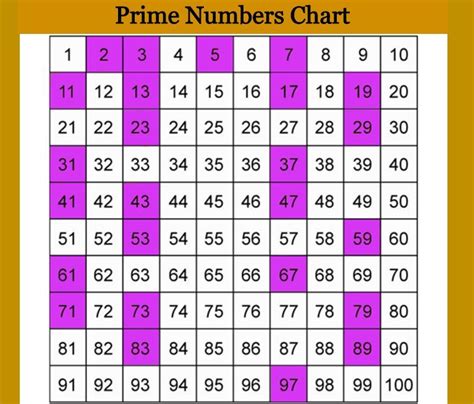 Why 57 is not a prime number?