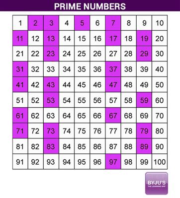 Why 9 is not a prime number?