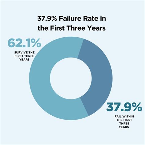 Why 99 percent people fail?