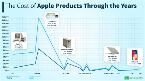 Why Apple cost was high?