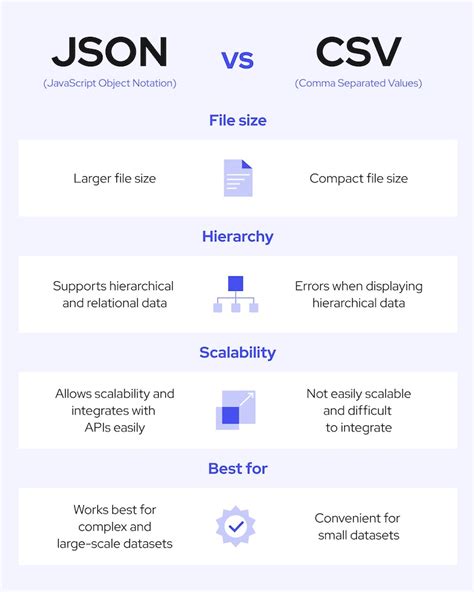 Why CSV is better?