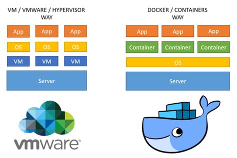 Why Docker instead of VM?