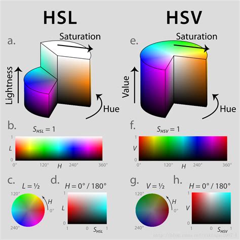 Why HSL is better than RGB?